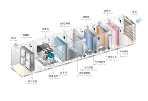 迴風網作用|空調箱構造及原理｜淺談白話解說，讓您秒懂